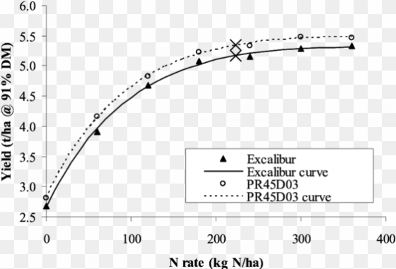 yields, n response curves and optimum n rates of excalibur - diagram